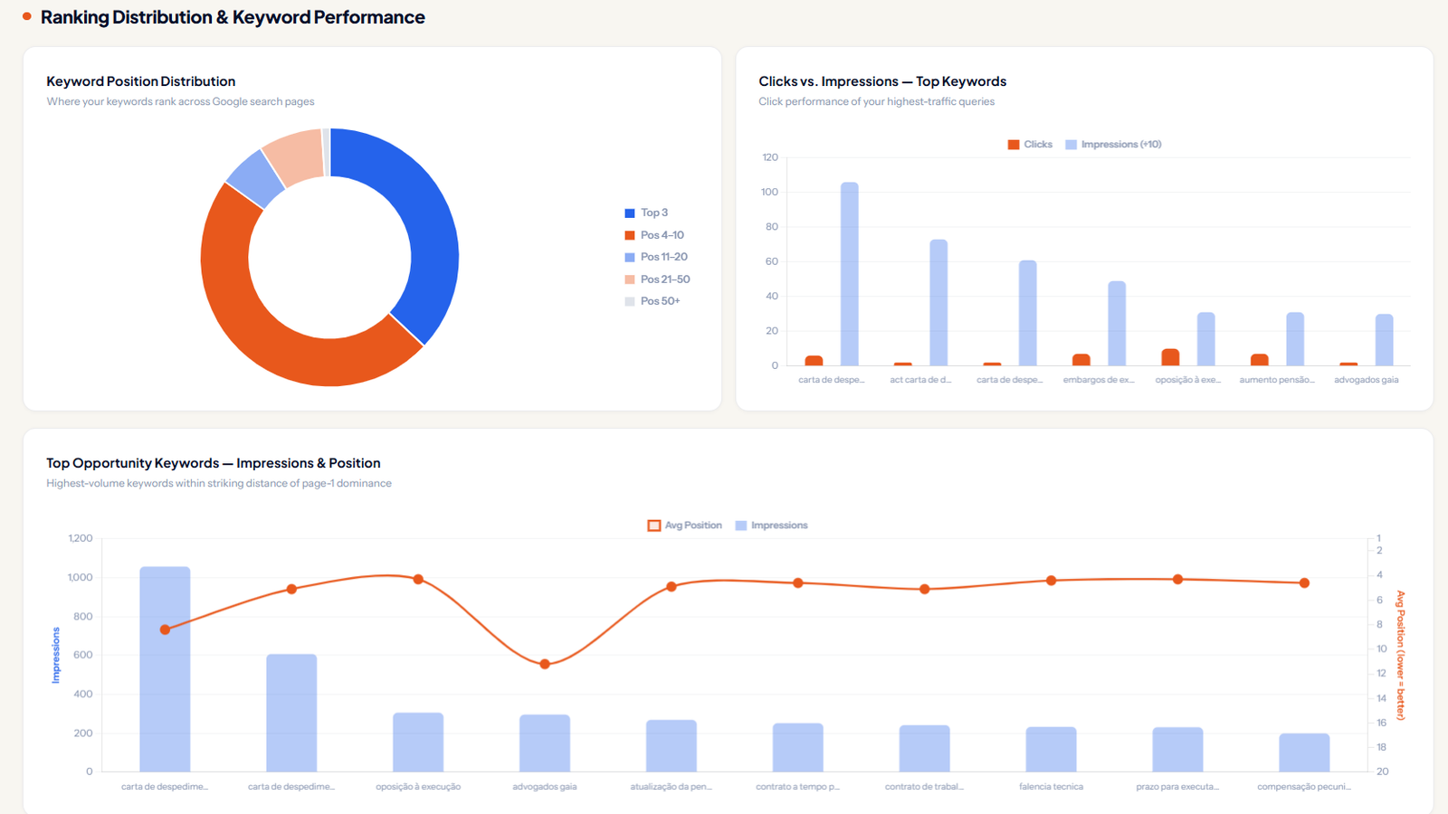 SEO Rank Genius plugin dashboard showing SEO intelligence, rankings, and on-page optimization tools