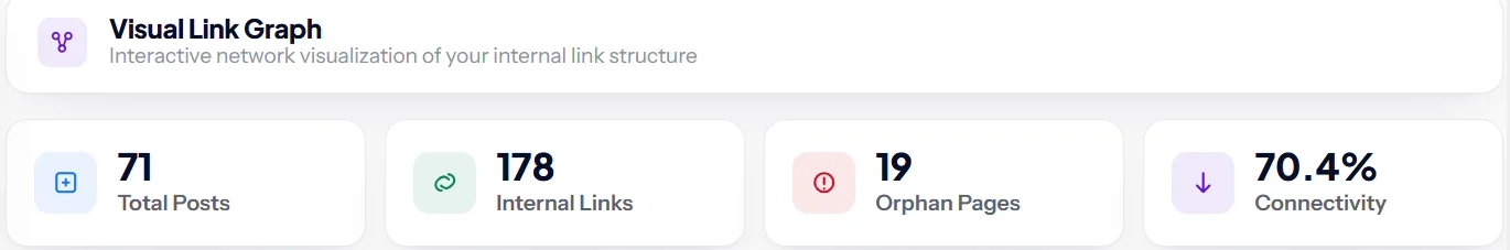 SEO Rank Genius Link Graph statistics with 71 total posts, 178 internal links, 19 orphan pages and 70.4 percent connectivity